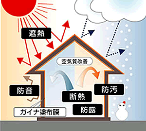 15の機能を図解