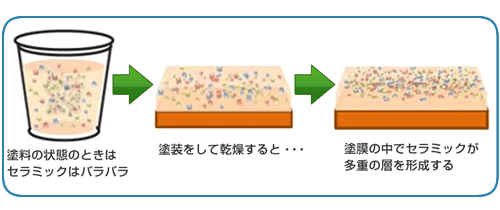 薄い塗膜に大量のセラミックを含有